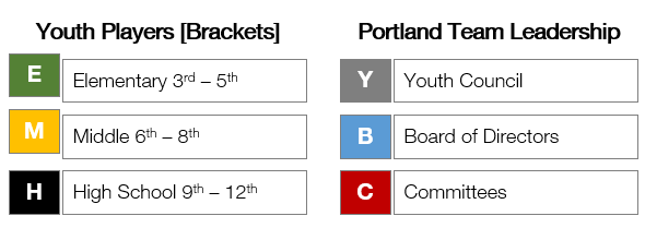 Parents engage in service opportunities with their child and also play a critical role within the organization. YCL is organized into three brackets (elementary, middle, high school) with opportunities for leadership development. There are open roles for committee members and board members.