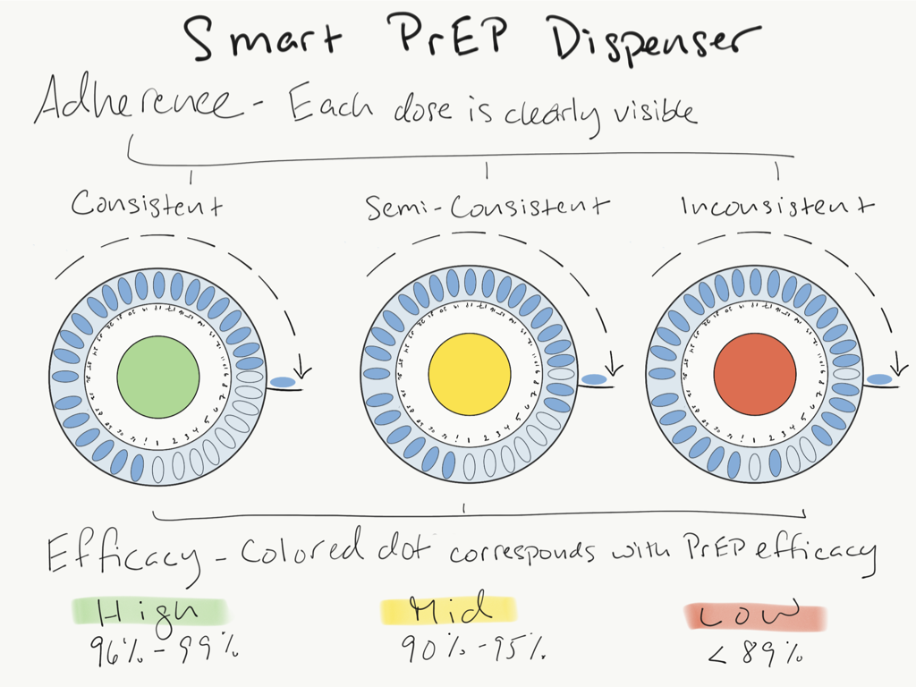 Improving PrEP:ART Adherence - Prototypes copy.013.png