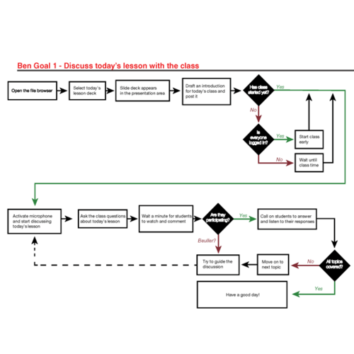Task flowchart