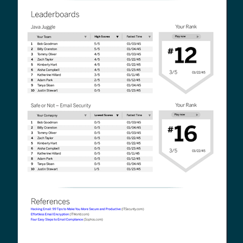  One of the major pain points of Safelight's clients was the lack of  participation among employees. To help combat this, we experimented with  a number of ideas to spur competition. This included a leaderboard that  awarded points to the staff that 