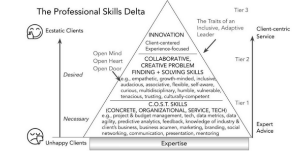 How Lawyers Can Create Client-Centric Innovation That Actually Works ...