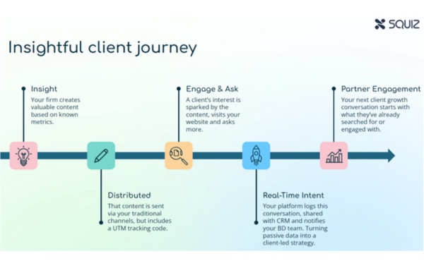 Diagram of a digital experience platform showing how website, CRM, AI tools and analytics connect for professional services firms