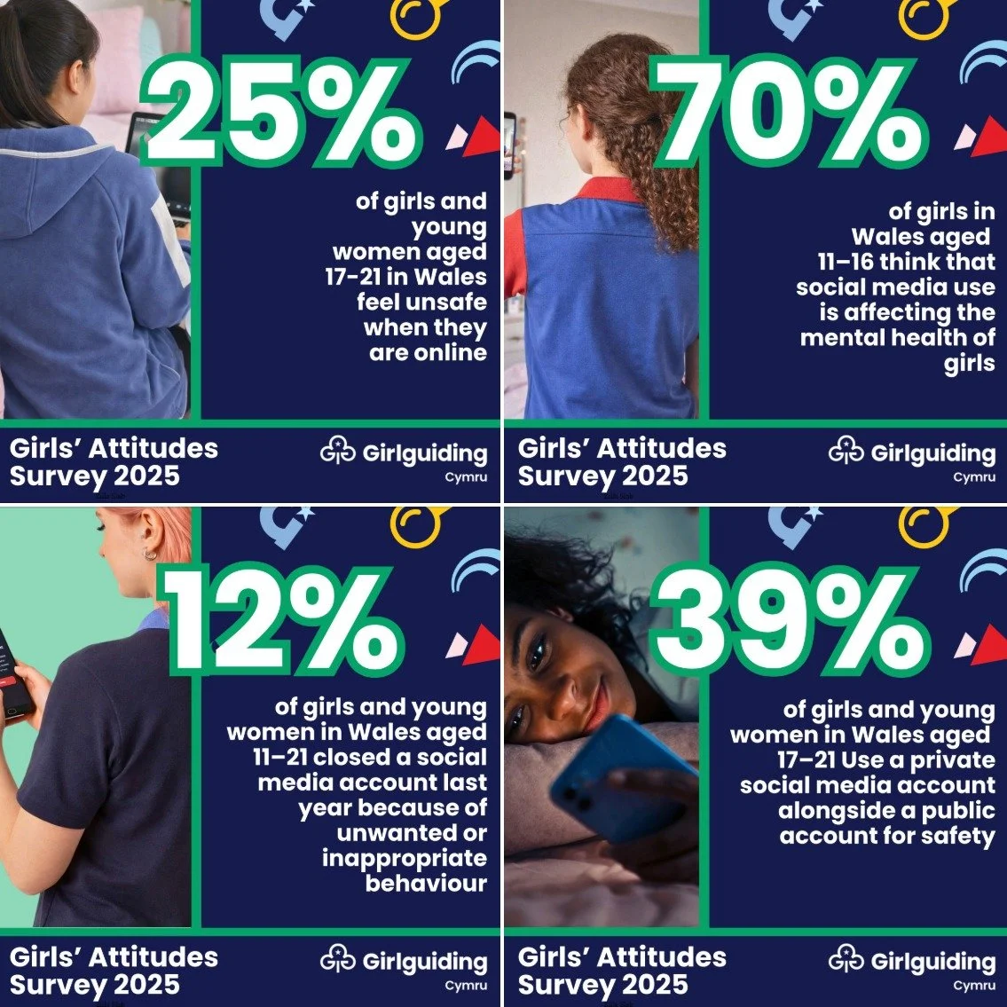 🔐 Safer Internet Day 2026
Girls and young women in Wales are navigating online spaces that don&rsquo;t always feel safe or supportive.

New findings from the Girlguiding Girls&rsquo; Attitudes Survey 2025 for Wales show:
&bull; 25% of girls and youn