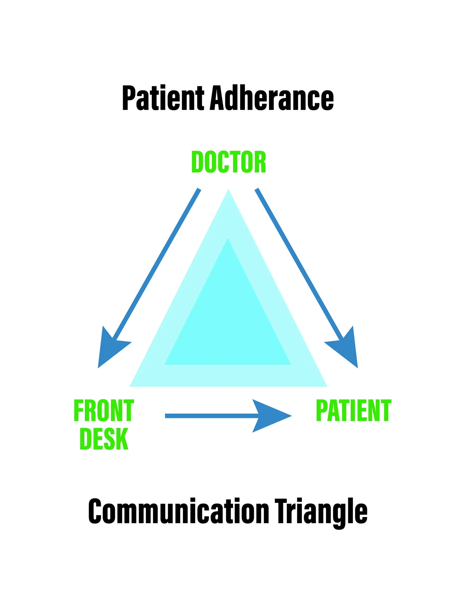 The Patient Adherence Communication Triangle episode artwork