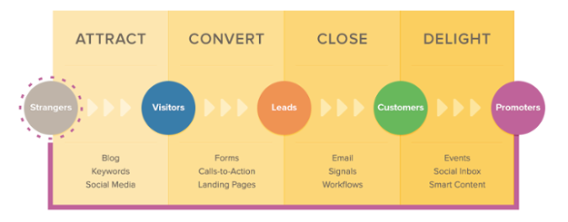 Inbound Marketing Methodology.png