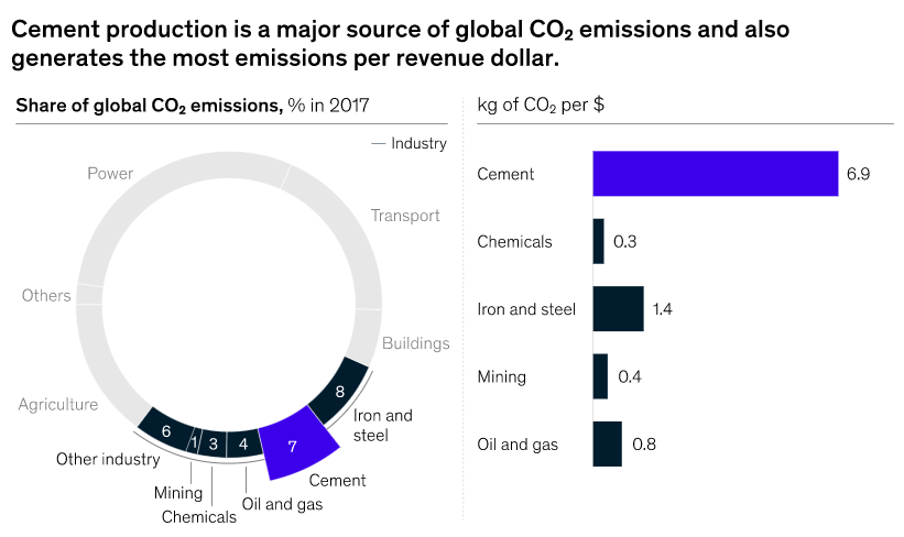 https://www.mckinsey.com/industries/chemicals/our-insights/laying-the-foundation-for-zero-carbon-cement
