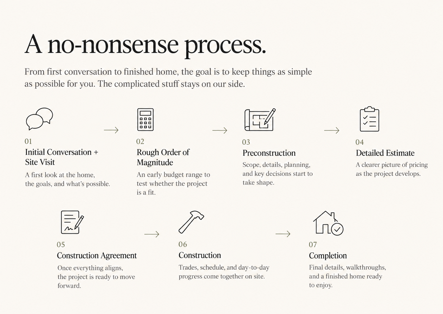 MA Builders’ seven-stage process: initial conversation and site visit, rough order of magnitude, preconstruction, detailed estimate, construction agreement, construction, and completion.