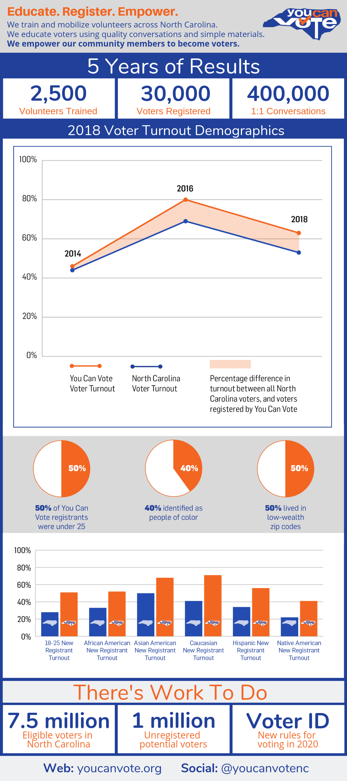 An infographic with words and graphs about You Can Vote's accomplishments. It reads: Educate. Register. Empower. We train and mobilize volunteers across North Carolina. We educate voters using quality conversations and simple materials. We empower our community members to become voters. Under a header titled "5 years of results" are three important numbers: 2,500 volunteers trained, 30,000 voters registered, and 400,000 one on one conversations. Next, a graph titled "2018 Voter Turnout Demographics" shows a scatterplot of the percentage voter turnout for North Carolina as a whole and for people You Can Vote interacted with. In 2014, the You Can Vote percent is slightly above the state standard, both at about 45%. In 2016, a presidential year, the statewide turnout was 65% but the YCV turnout grew to 80%! In 2018, the turnout falls to 53%, but You Can Vote's improvement over the statewide turnout holds close to steady at 65%. Three pie charts show the demographics of voters touched by You Can Vote. 50% of You Can Vote registrants were under 25. 40% identified as people of color. 50% lived in low-wealth zip codes. A bar chart breaks down the improved turnout numbers by group, and most groups appear to have about 20 percentage points better turnout with You Can Vote than without. The groups shown include new registrants aged 18-25, African American new registrants, Asian American new registrants, Caucasian new registrants, Hispanic new registrants, and Native American new registrants. A final header reads "There's Work to do" over three messages 1) 7.5 million eligible voters in North Carolina 2) 1 million unregistered potential voters 3) Voter ID: New rules for voting in 2020 Our website is at youcanvote.org and social accounts are @youcanvotenc