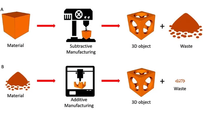 Additive vs Subtractive Manufacturing