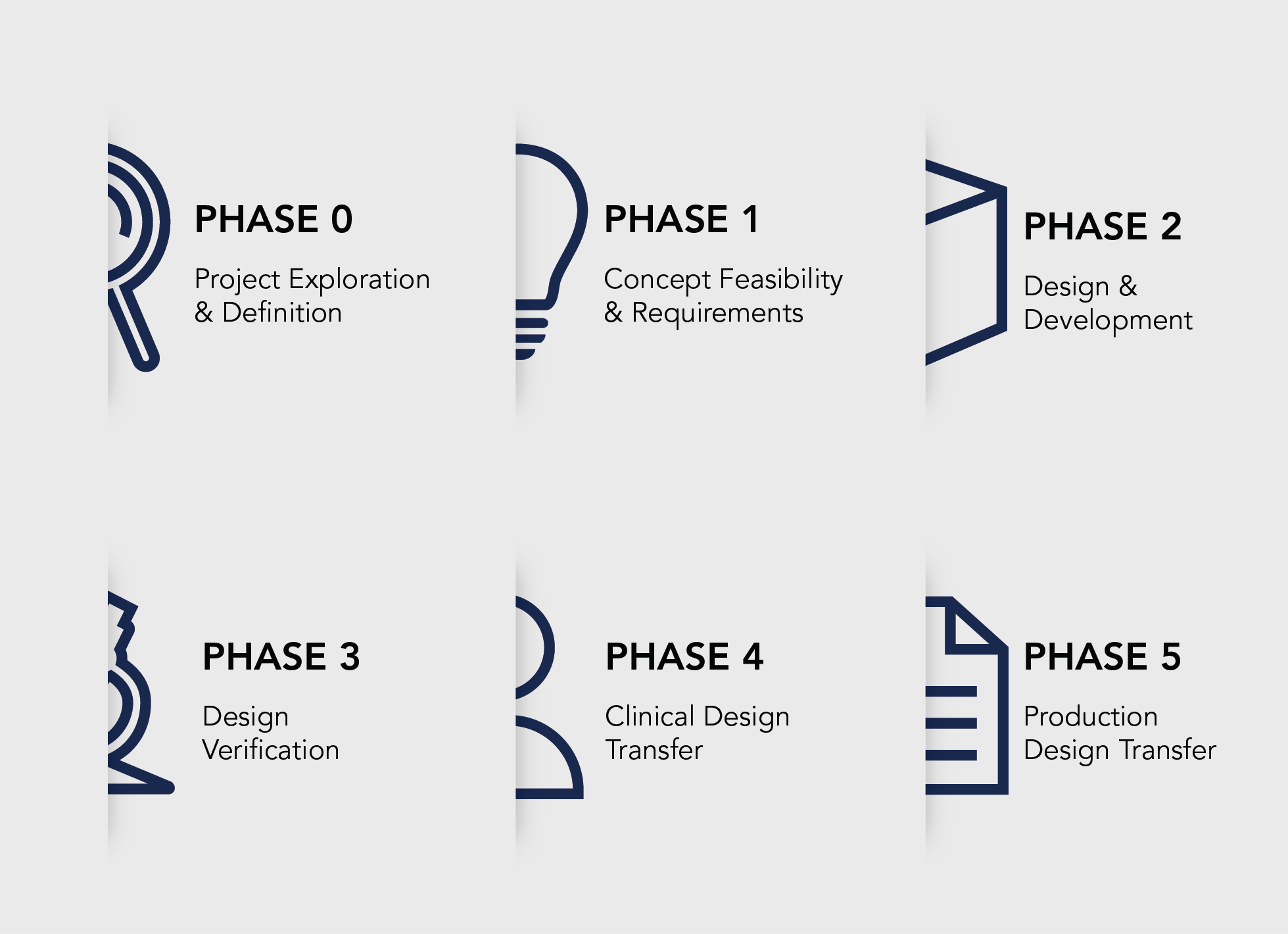 Phases of Life Science Development