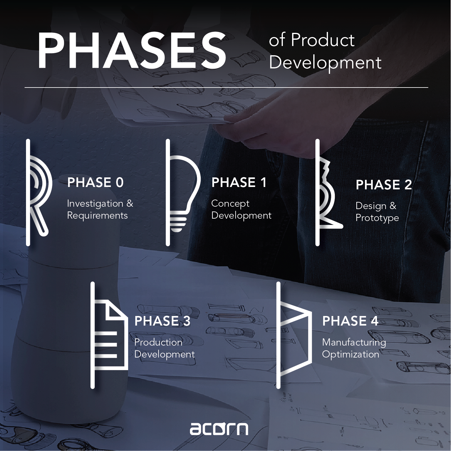 5 Phases of Product Development