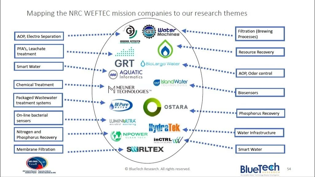 NPower has been named as one of the Canadian companies leading the way in Water Technology by Foresight CAC on Jan 2020 (few months after its presence in WEFTEC, Chicago)