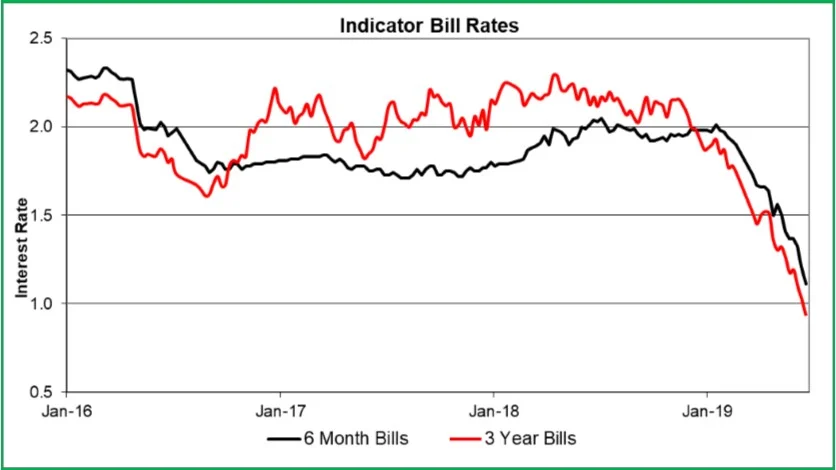 Interest Rates July 2019.jpg