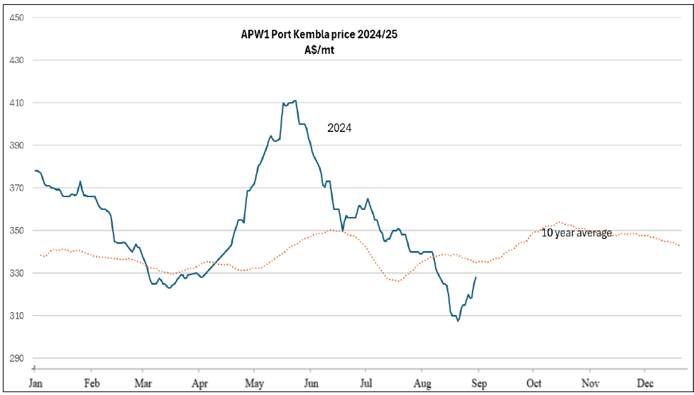 Grain Market Update Wheat (September 2024) — RMS Agricultural Consultants