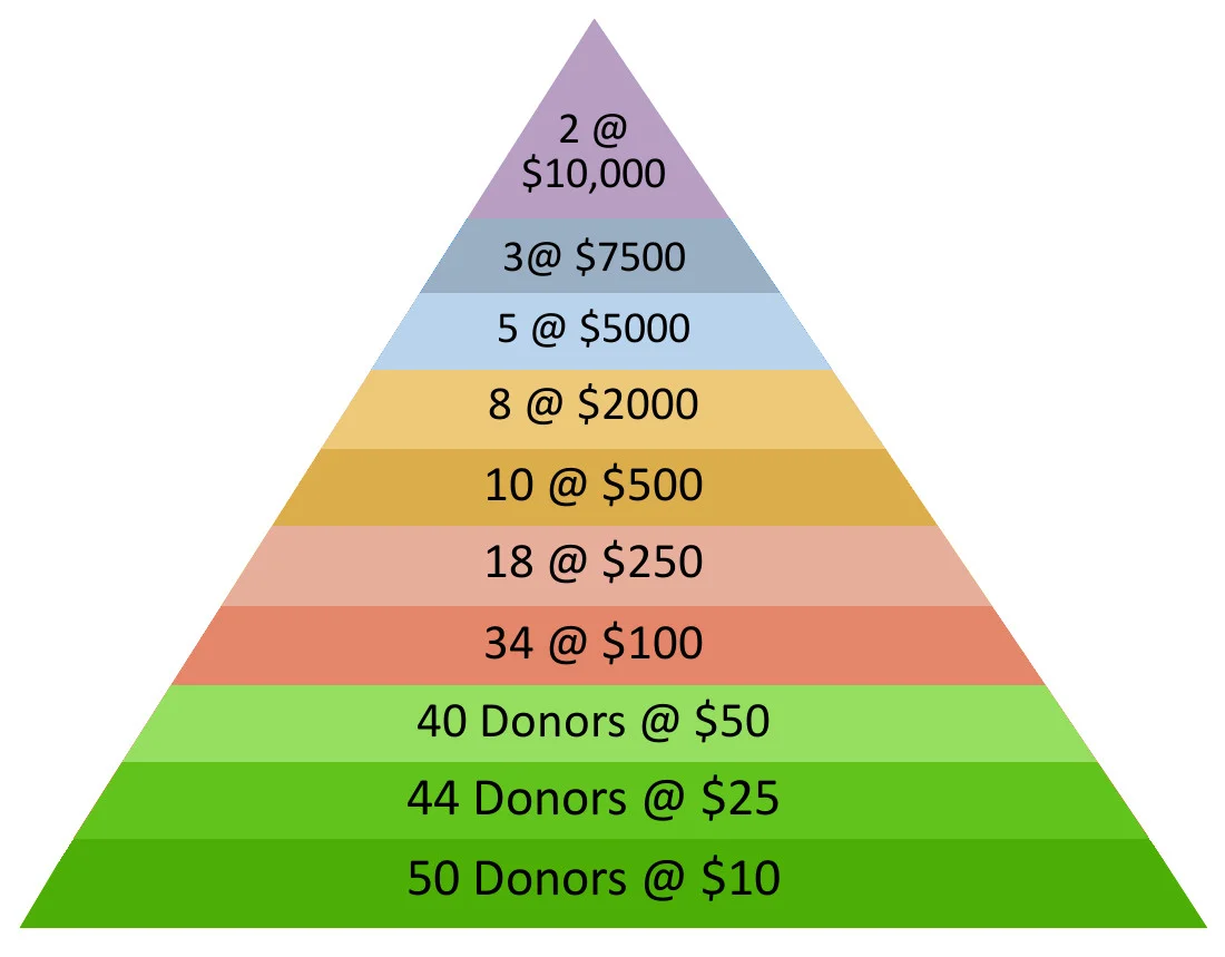 Fundraising Pyramid NEW.jpeg