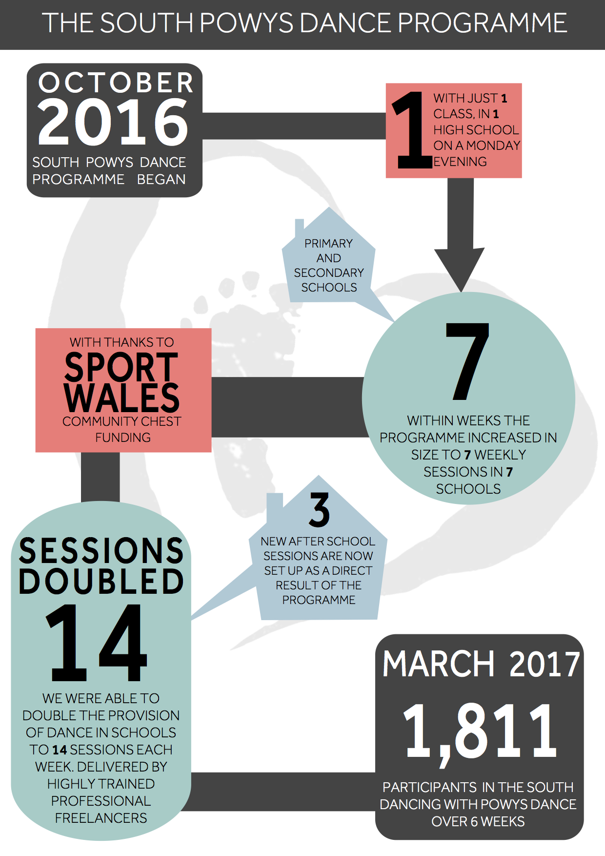 A breakdown of how the South Powys Dance programme has developed.