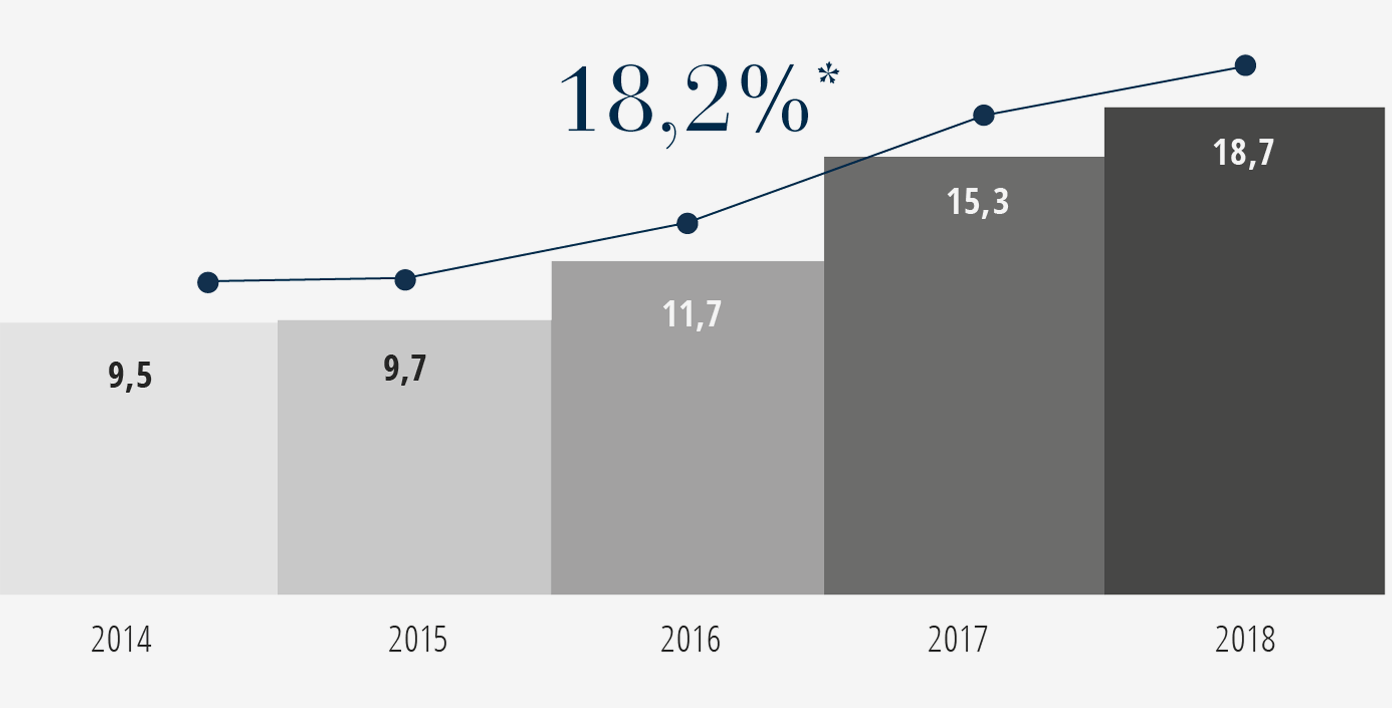 brookfield-brasil-grafico_evolucao-receita.png