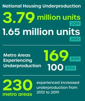 The Underproduction of Housing — CLT Public Relations