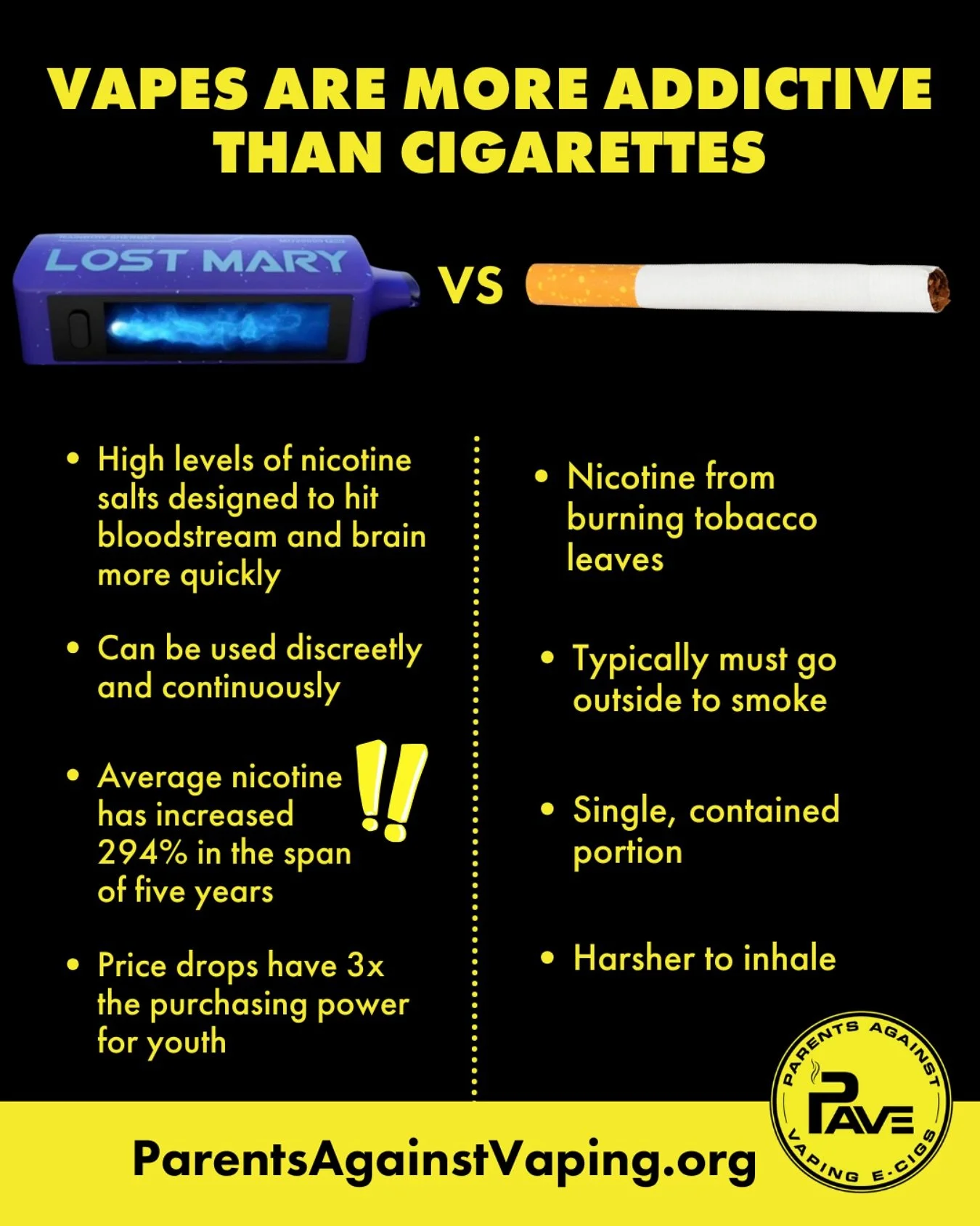 Vapes are more addictive than cigarettes.