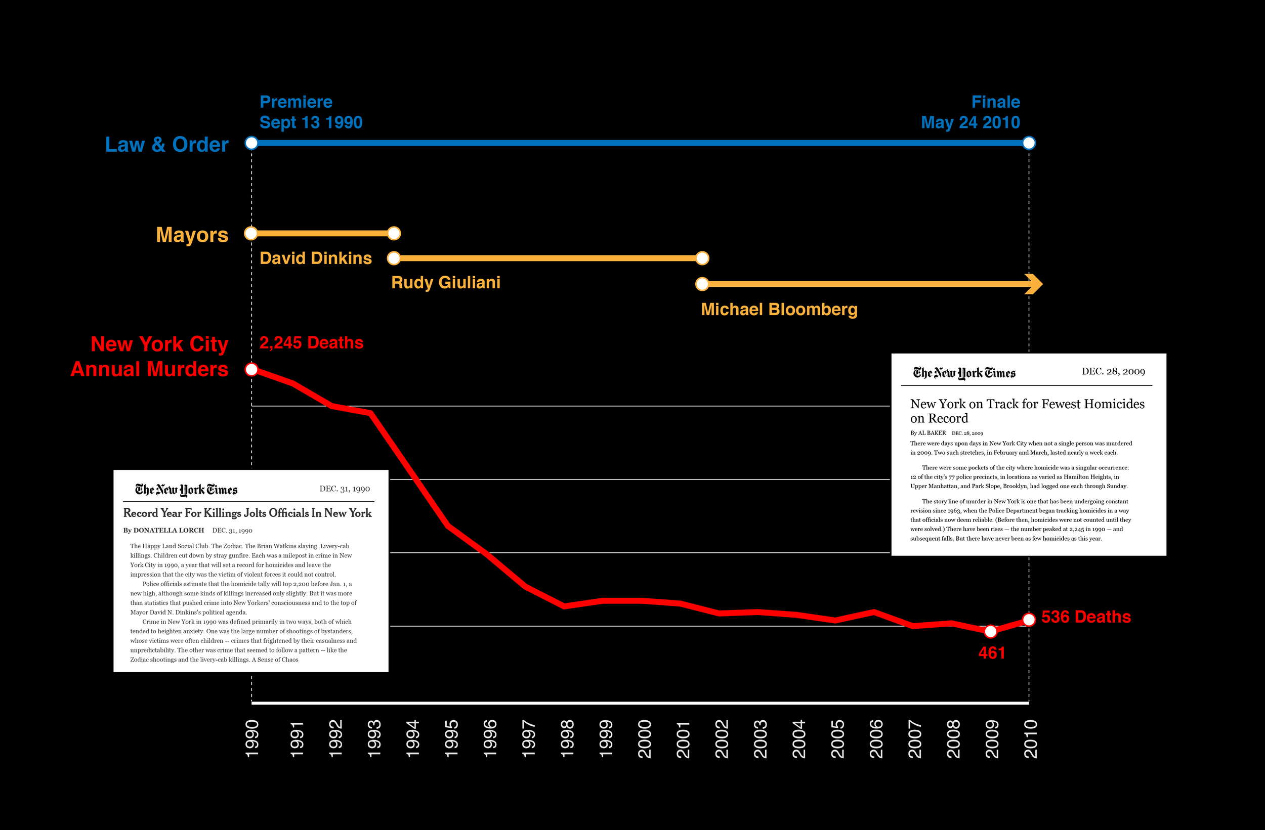 Timeline of Law & Order, NYC Crime Rates Over 20 Years
