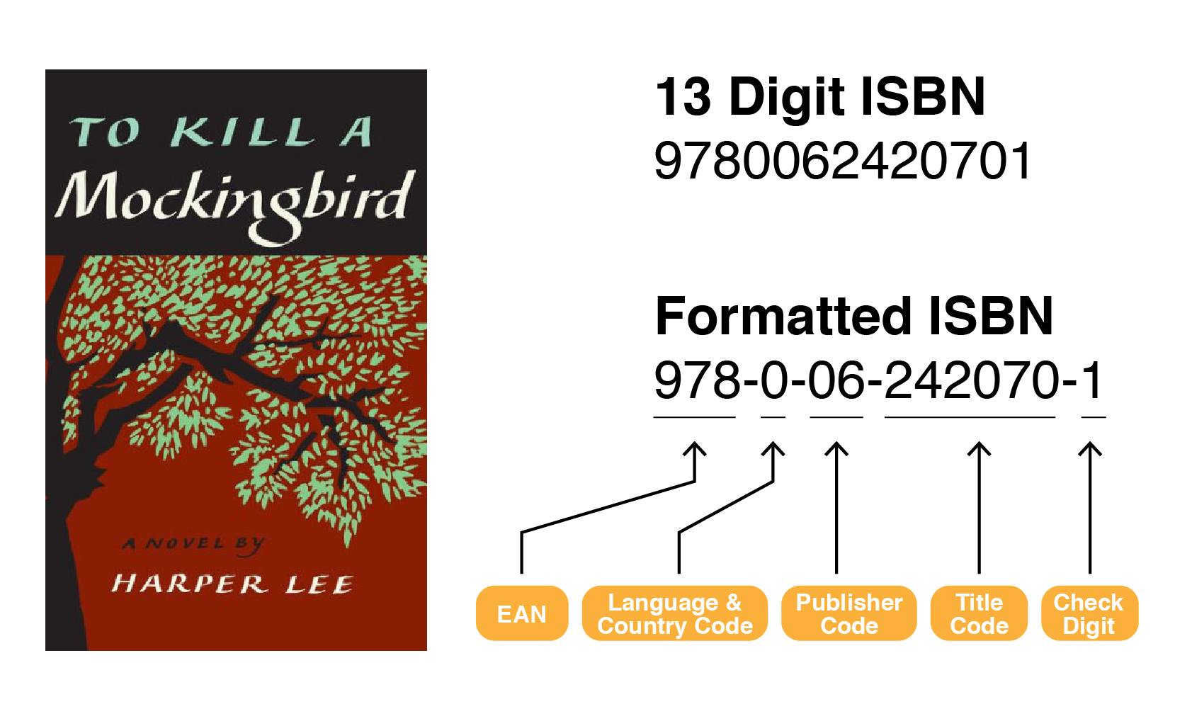 Formatted ISBN codes contain information on country of publication, language, as well as the size of the publishing house
