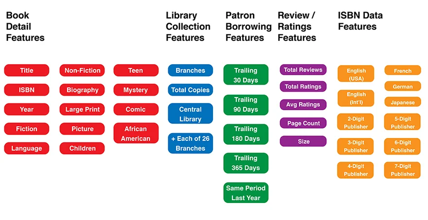 Categories of book features
