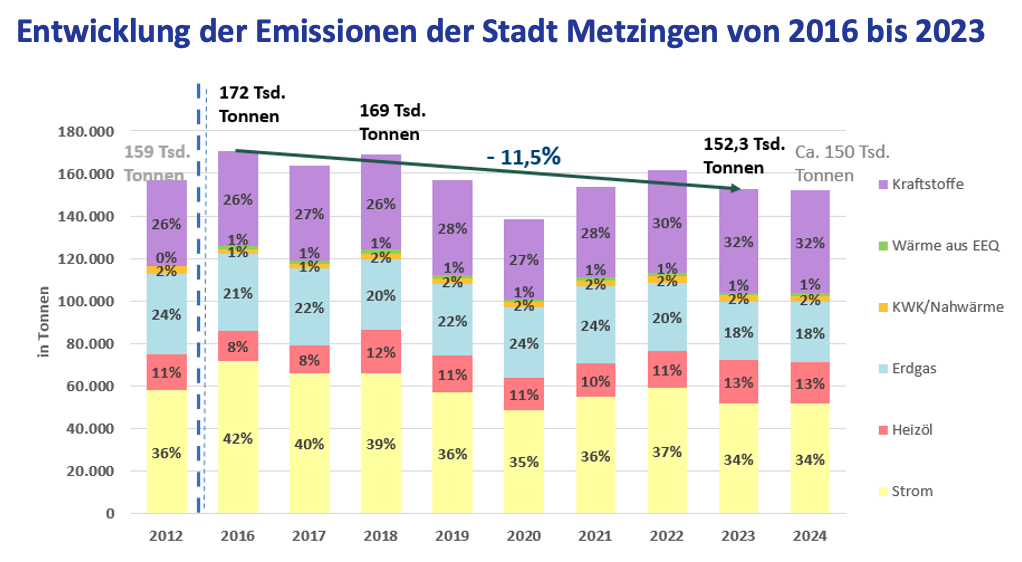 Balkendiagramm: Entwicklung der Emissionen der Stadt Metzingen.