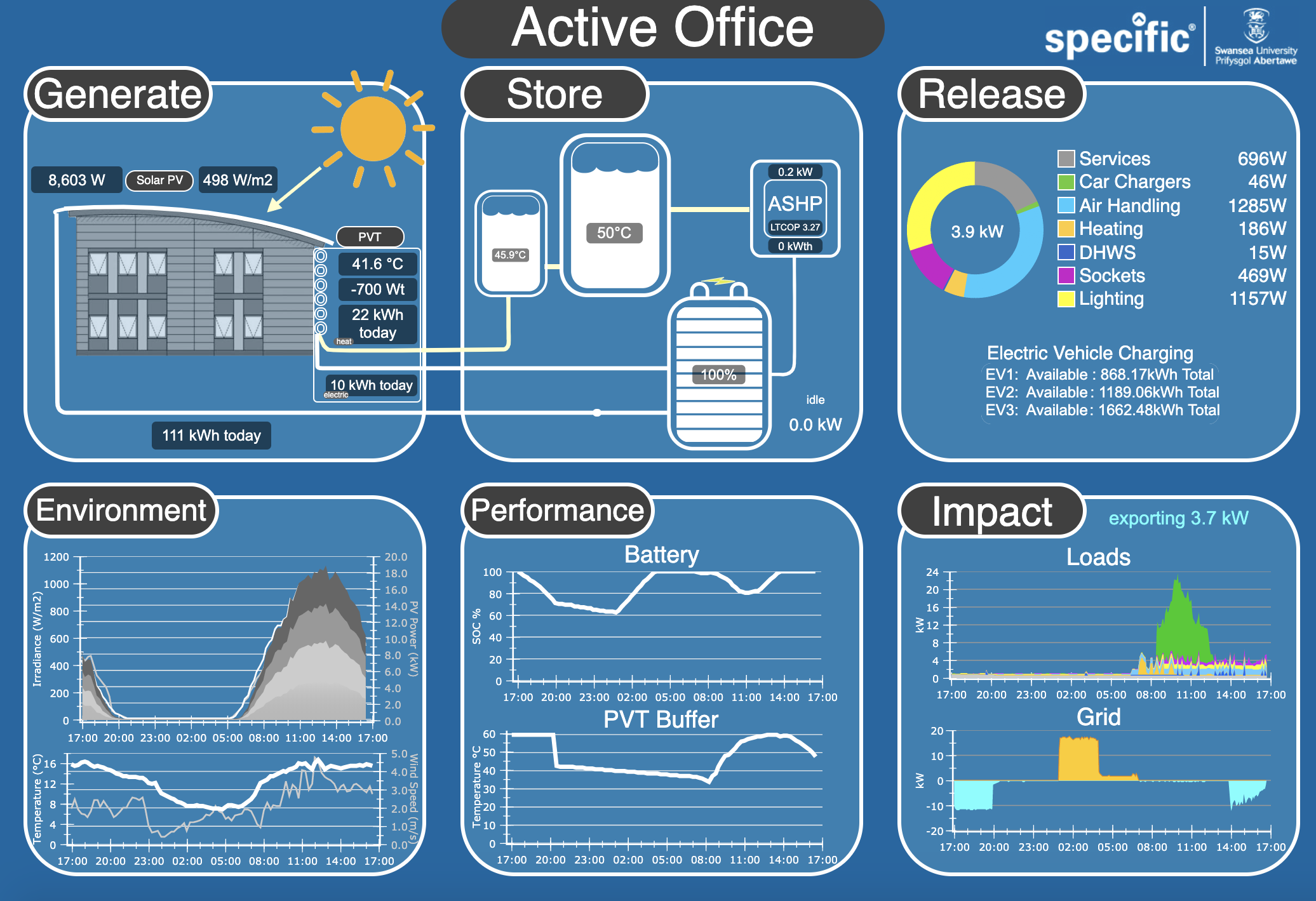 Live data interface developed with Cisco systems to monitor to full suite of innovative technologies