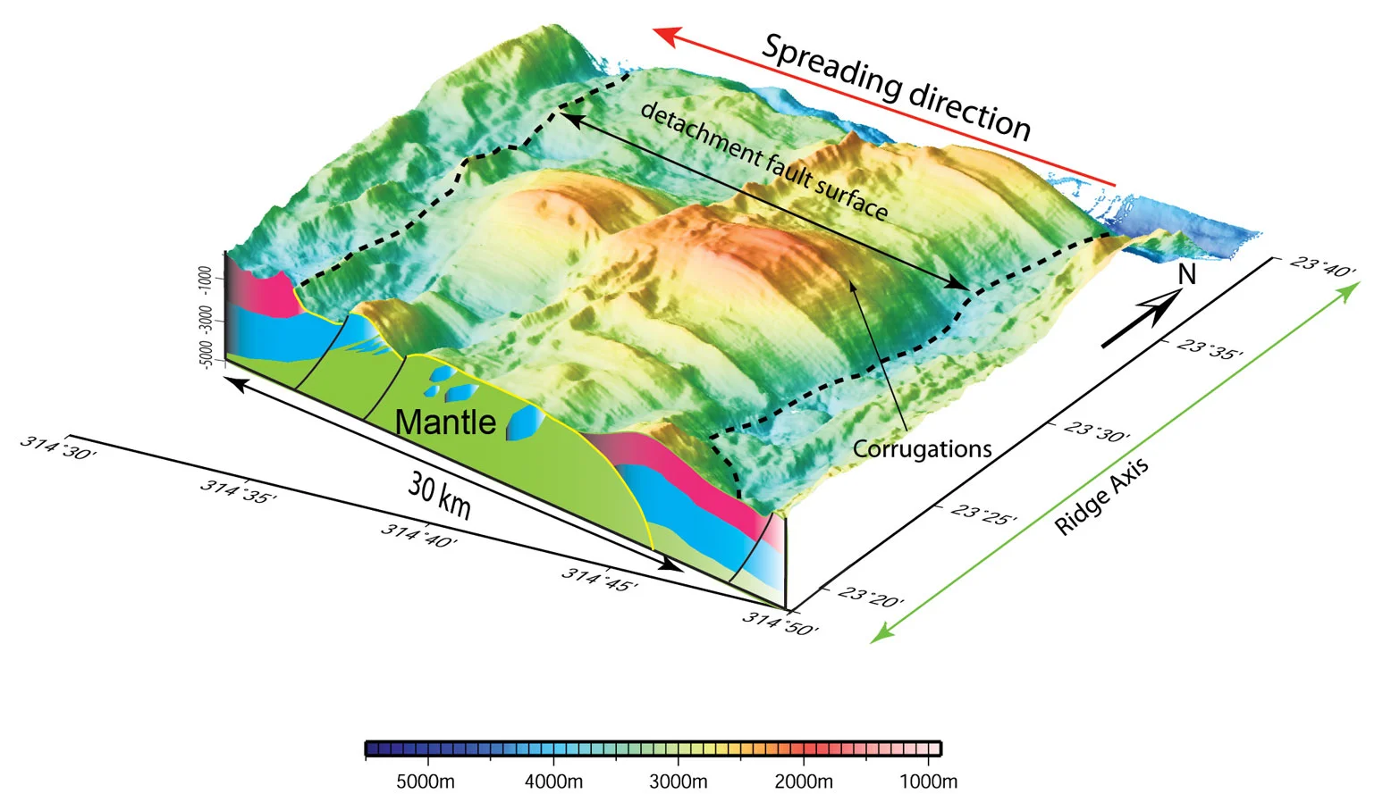 The Kane Oceanic Core complex which lies on the Mid Atlantic Ridge. Image shows the corrugated fault surface of the oceanic core complex and how it leads to mantle being exposed on the sea floor.
