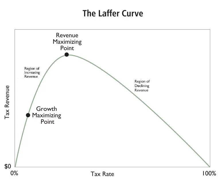 The Laffer Curve and U.S. Tax Policy img1.jpg