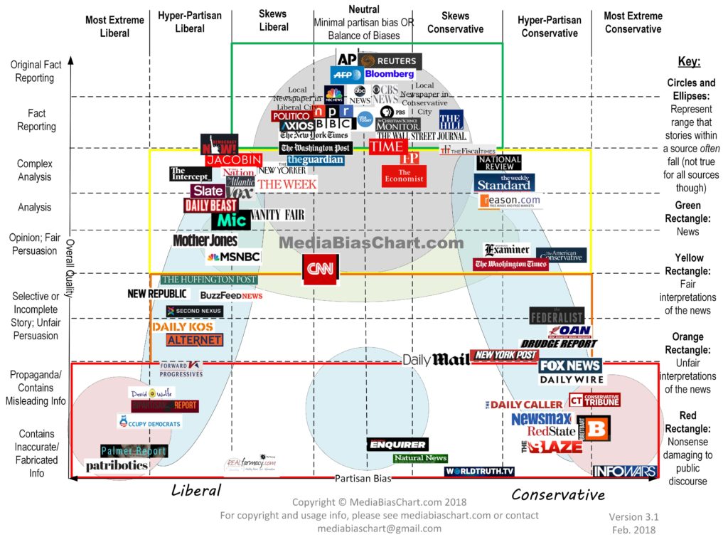 Media-Bias-Chart_Version-3.1_Watermark-min-2-1024x762.jpg