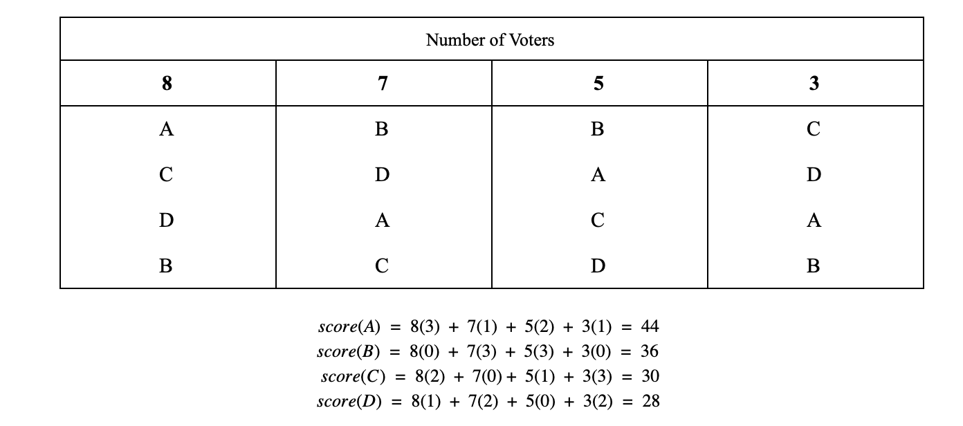 Figure 4. Borda Count Matrix, Winner: Candidate A