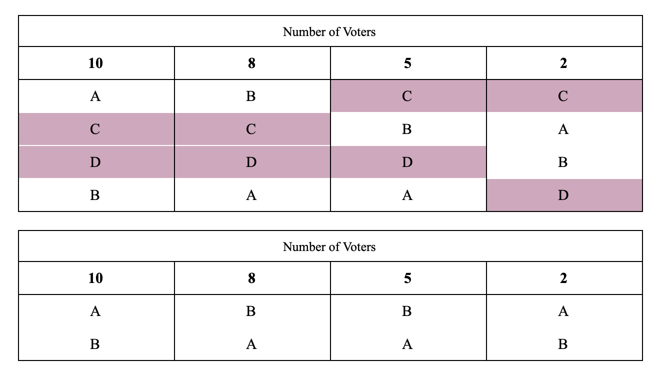 Figure 1. Instant Runoff Matrix, Winner: Candidate B