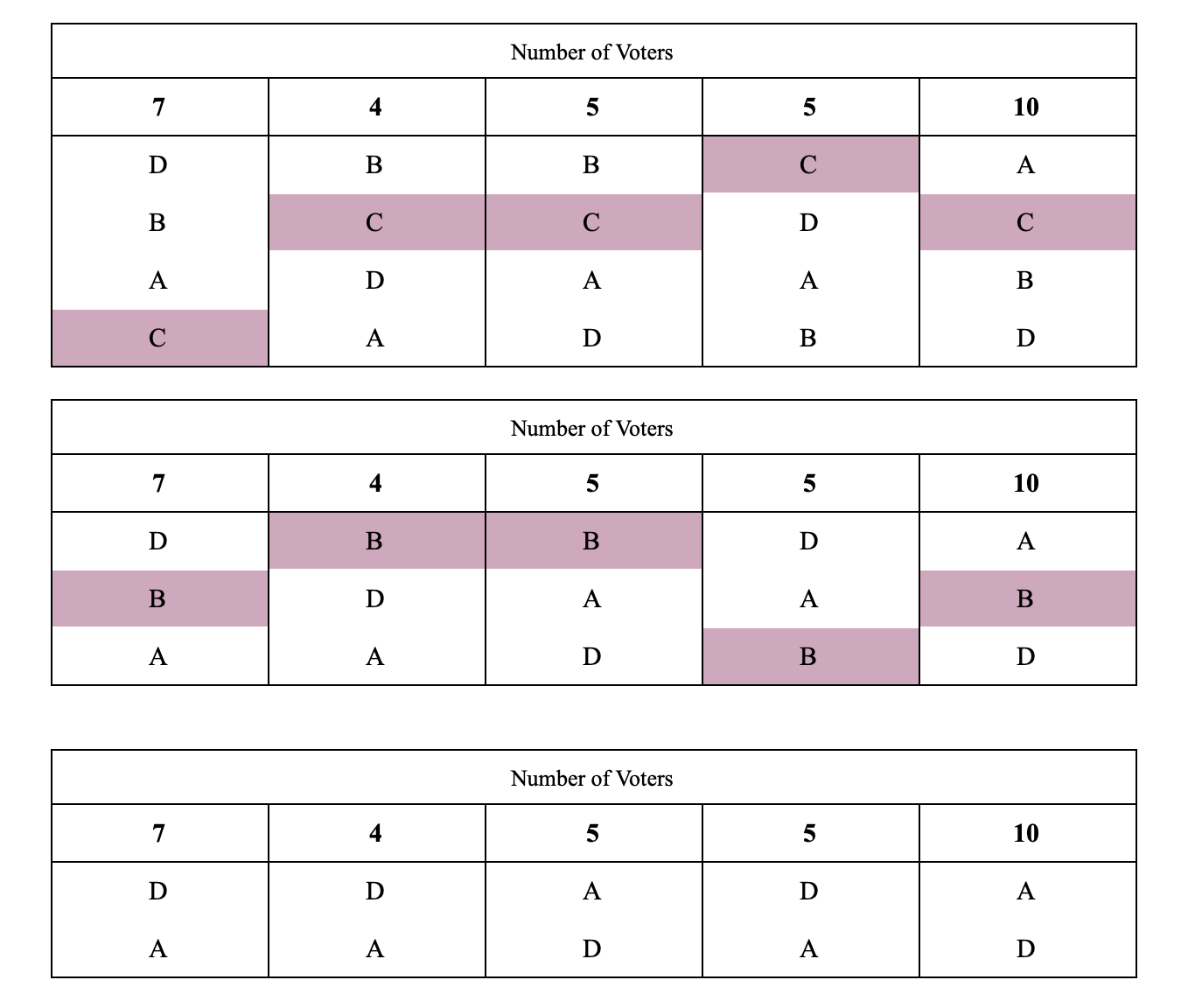 Figure 2. Hare Matrix, Winner: D