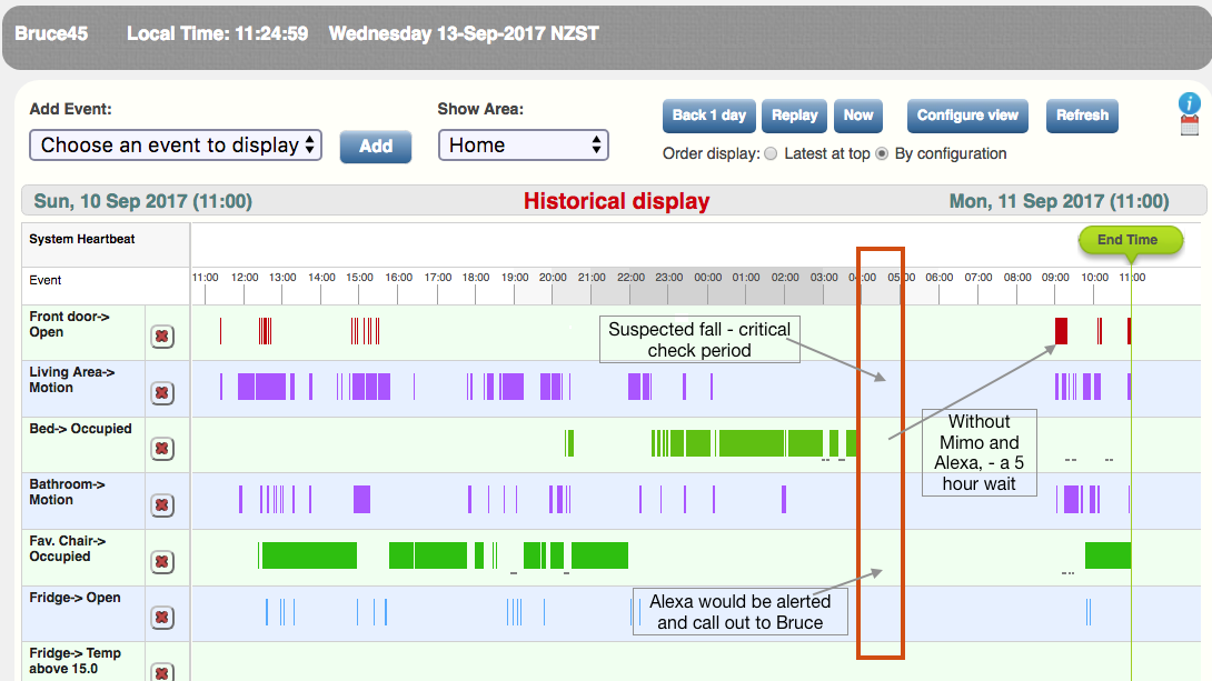 Anatomy of a fall. The MimoCare construct alerts to any number of issues . Clever analytics can build a potential picture