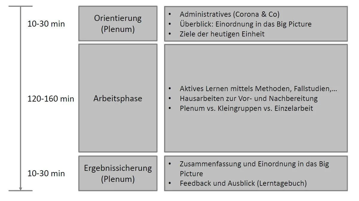 Standardisierte Einheiten-Struktur
