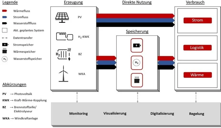 Diagramm einer Energie- und Wasserstoffversorgung mit Solarenergie, Kraft-Wärme-Kopplung, Brennstoffzellen, Windkraft, Speicherung und Nutzung für Strom, Logistik und Wärme.