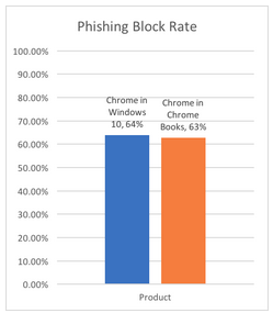 Figure 2: Phishing block rate – NSS Labs Source: Web Browser Security Comparative Report: Phishing Protection
