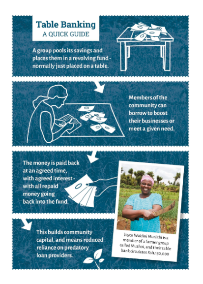 Infographic titled 'Table Banking: A Quick Guide' explaining a community financial practice with illustrations of people handling cash, a photograph of Joyce Waikhna Muruthi with a greeting, and text about pooling savings, borrowing, repayment, and community building.
