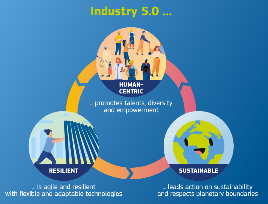 Industry 5.0 infographic