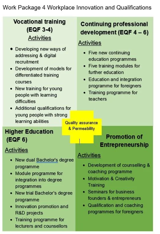 Diagram outlining Work Package 4: Workplace Innovation and Qualifications, showing four education and training areas connected by quality assurance and permeability.