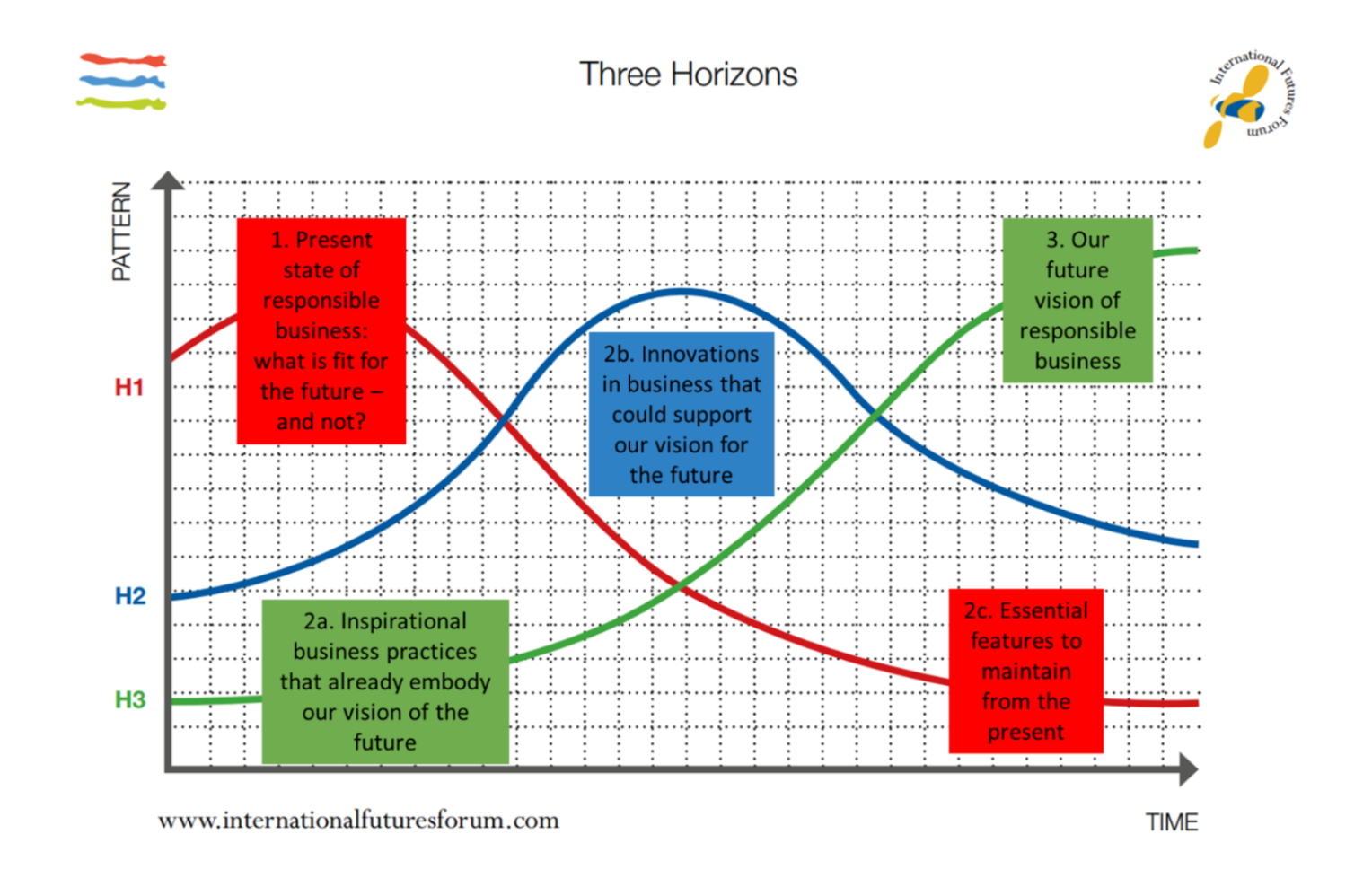Soul of the next economy forum 2018 - three horizons.png