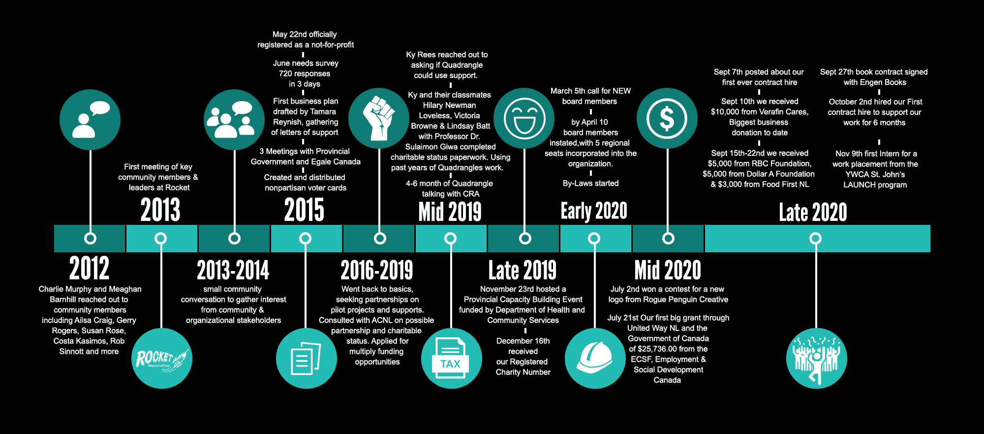 Quadrangle TimeLine.png