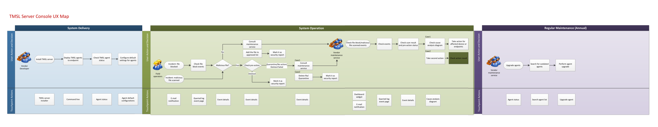 Several different roles involved in the overall endpoint security management