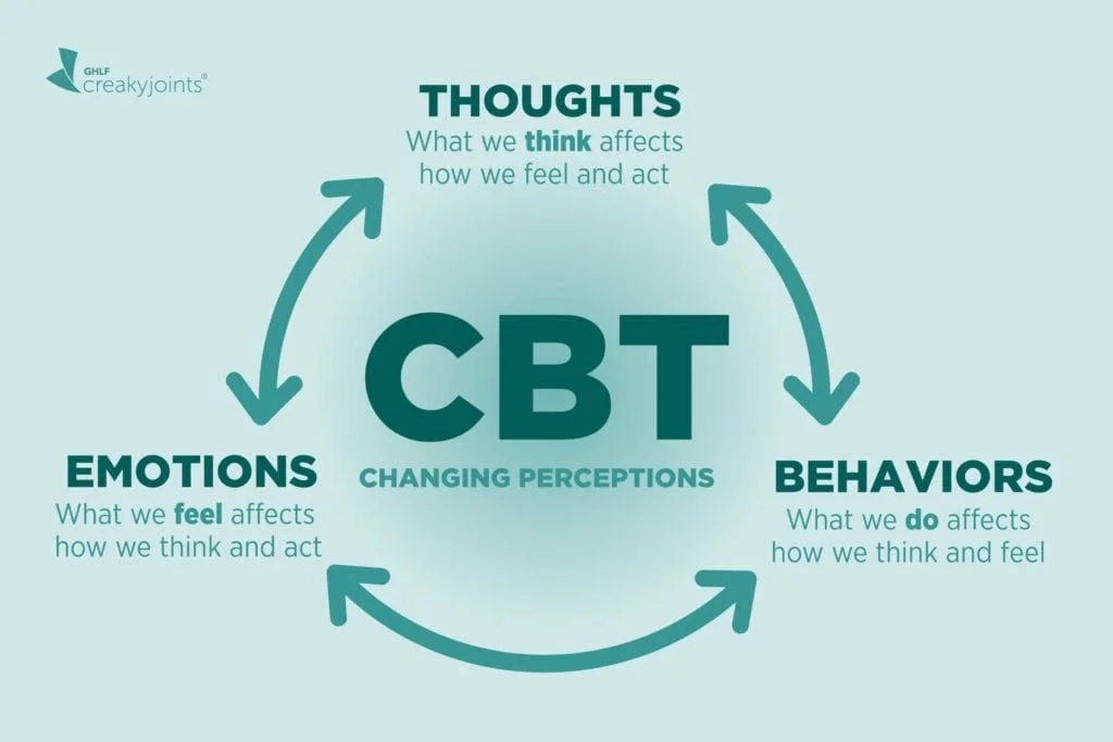 Using a CBT action plan to re-shape your confidence and trading performance