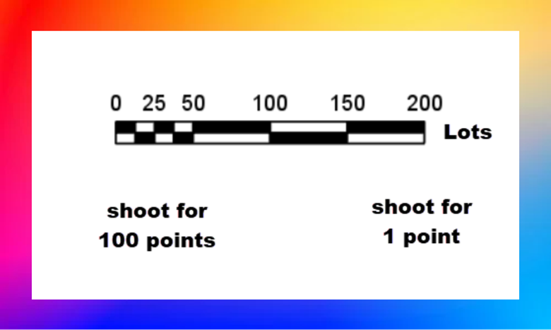 Trading 1 Lot for 100 Points or Trading 100 Lots for 1 Point - Which One Should Be You?