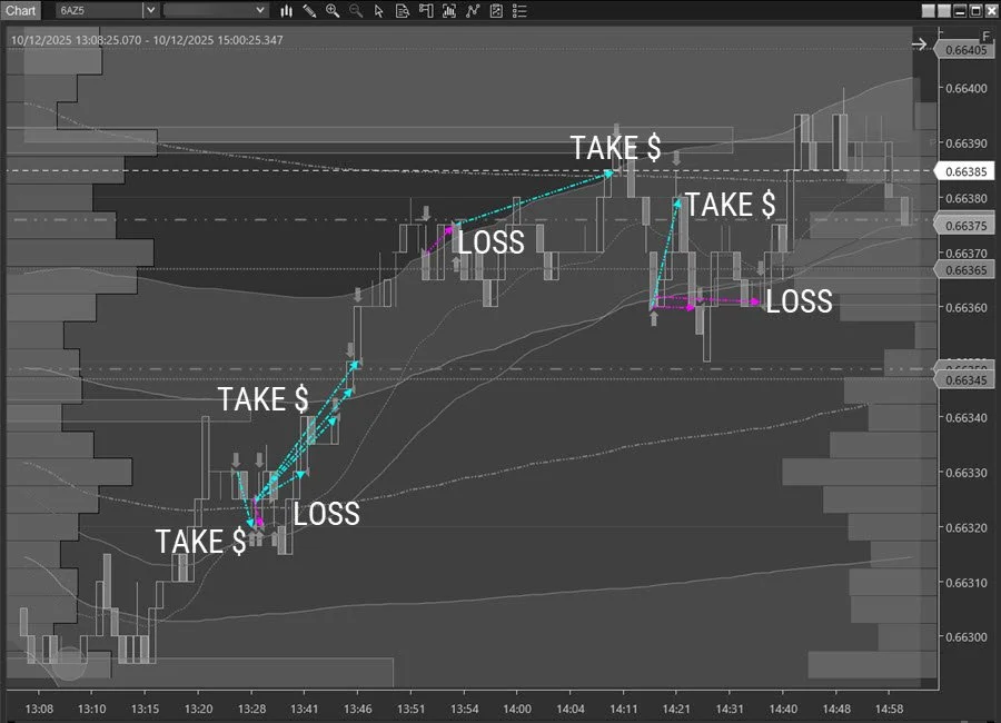 Futures trading chart demonstrating precise entry timing and minimal heat taken