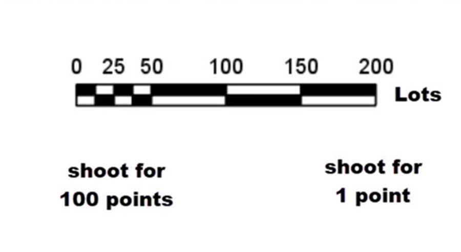 Trading position sizing comparison: retail approach targeting 100 points versus professional approach capturing 1 point moves