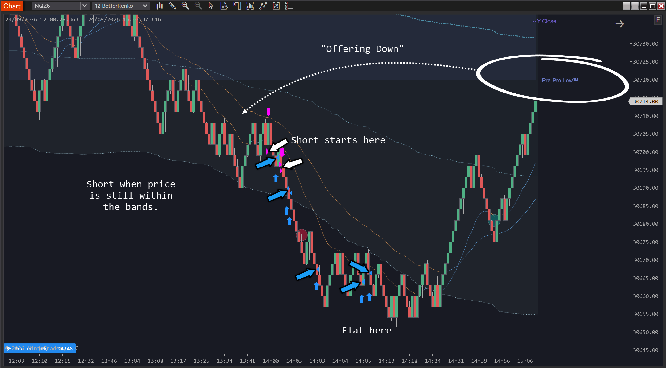 Adam Fiske’s “Offering-Down” concept as shown on a chart