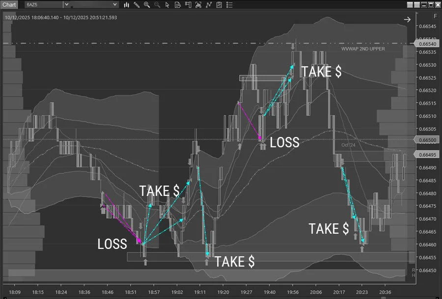 Futures trading chart showing unforced errors and larger losses versus profitable trade execution